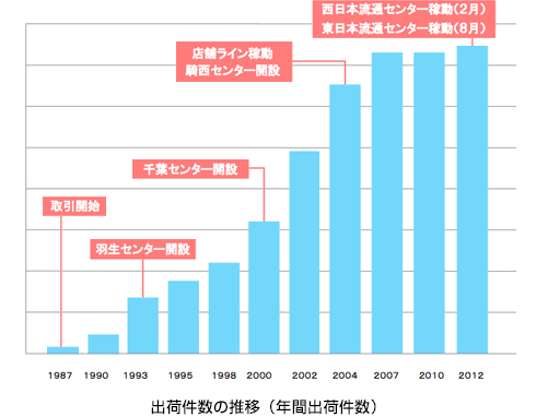 出荷件数の推移