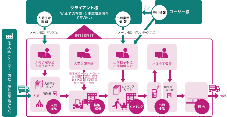 商品管理フロー
