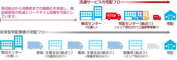 宅配事業イメージ