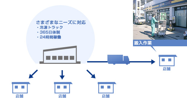 搬入作業イメージ